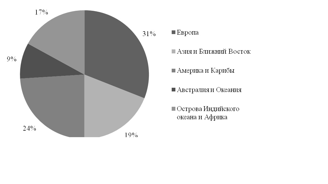 Курсовая работа: Стратегическая основа управления туроператорской компанией